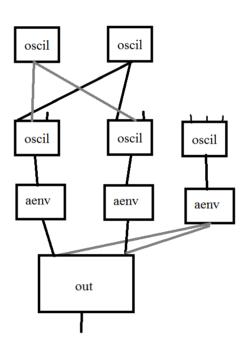 custom synth dataflow